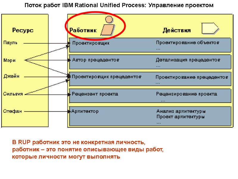 Поток работ IBM Rational Unified Process: Управление проектом В RUP работник это не конкретная